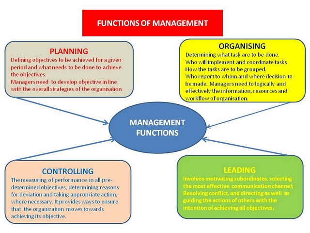 the 4 functions of management